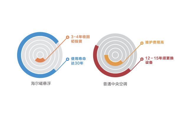 磁懸浮空調(diào)優(yōu)勢
