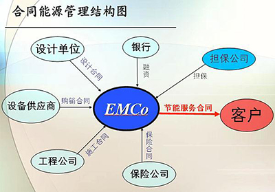 項目獲得合同能源管理構成
