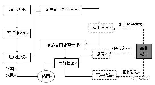 【節能課堂】合同能源管理項目中的主要環節